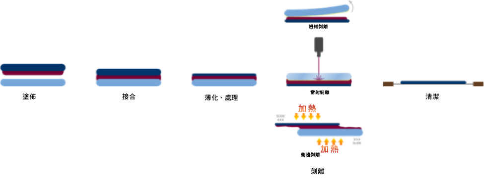 processflow