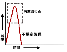 Unstable Process