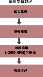 spinflowchart
